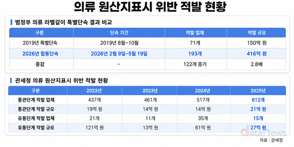 [데이터] 의류 ‘라벨갈이’ 193개 업체 적발…규모 416억 원