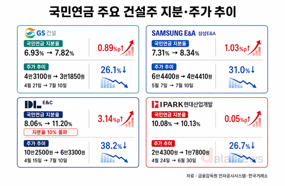 [취재] 국민연금, 원전·중동 기대감에 건설주 비중 확대했지만…주가 32~40%↓