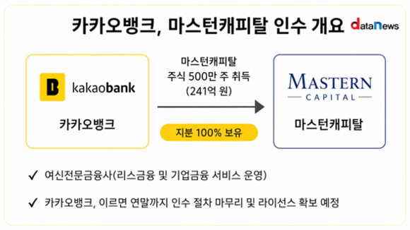 카카오뱅크, 캐피탈업 진출…비은행 영토 확장
