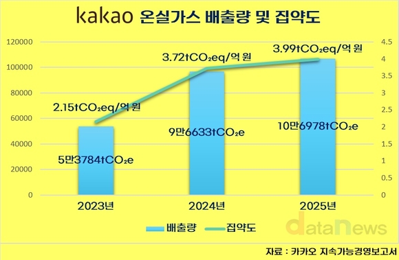 [취재] AI 드라이브 네카오, 온실가스 2년 새 80% 늘었다