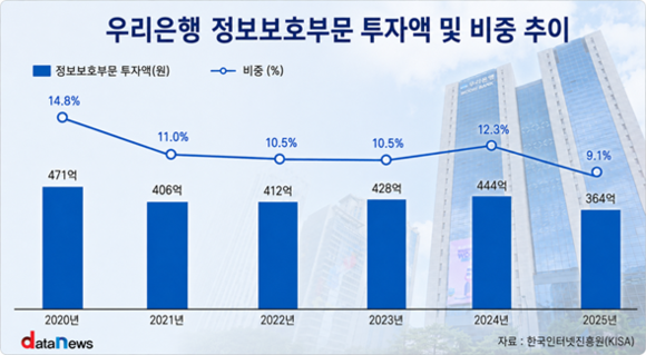 [취재] 개인정보 유출 우리은행, 지난해 투 성적표 보니…