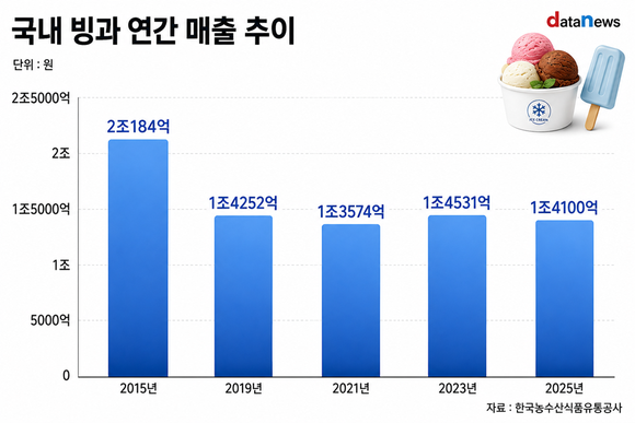 [취재] 줄어드는 빙과시장…프리미엄 아이스크림이 새 승부처