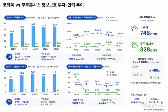 [취재] 렌탈업 정보보호 투자 온도차…코웨이 35억, 쿠쿠 1.2억
