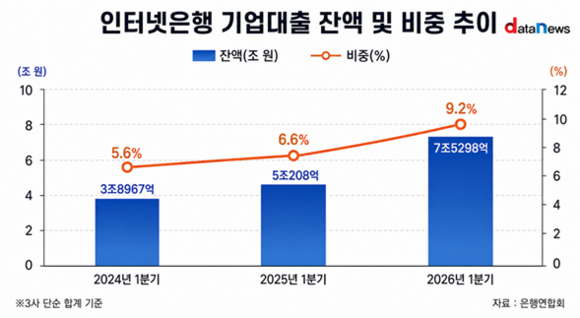 [취재] 기업대출 늘리는 인뱅, 대면영업 허용이 활로 되나