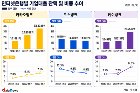[취재] 기업대출 늘리는 인뱅, 대면영업 허용이 활로 되나