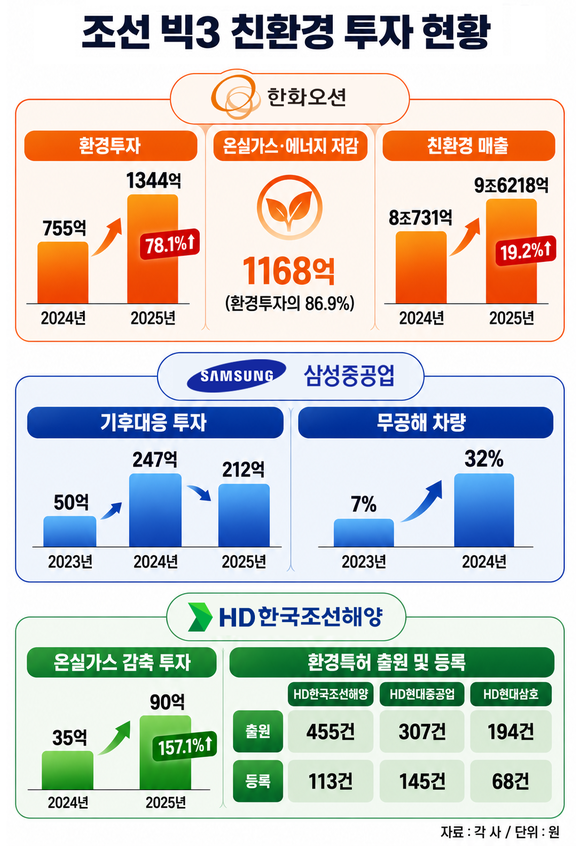 [취재] 한화오션, 환경 투자 78.1%↑…조선 빅3 ESG 경쟁 본격화