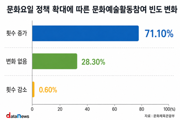 문화요일 확대에 국민 71%, 