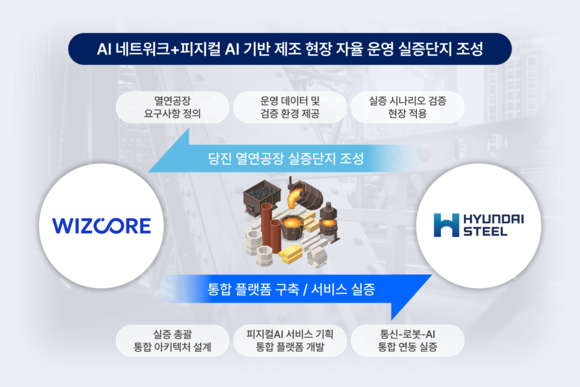 위즈코어, AI-RAN 기반 제조 자율운영 실증한다
