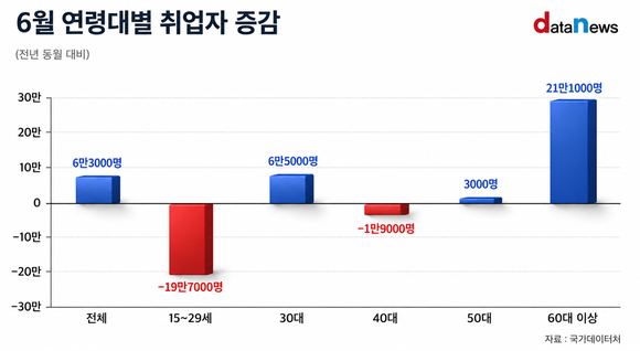 [데이터] 청년 고용난 지속…청년 취업자 20만 명 줄어
