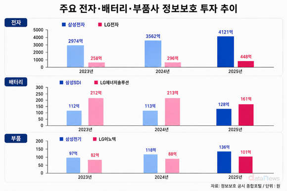 [취재] 삼성 전자·배터리·부품 3사, 매출 대비 보안투자 LG보다↑