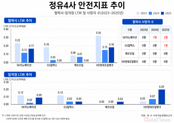 [취재] 정유4사 안전지표 뜯어보니…협력사 사고 관리 과제