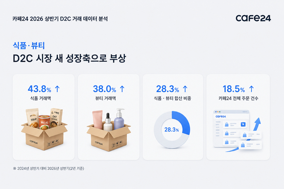 카페24 “식품·뷰티 거래액 2년 새 44%·38% 성장”