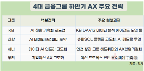 4대 금융그룹, AI 전환확대·조직 개편 본격화