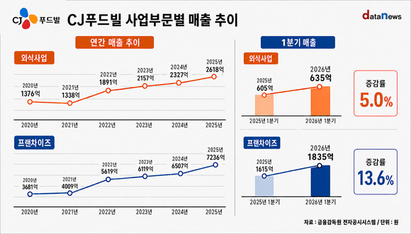CJ푸드빌, 외식 브랜드 확대…프랜차이즈 편중 낮춘다