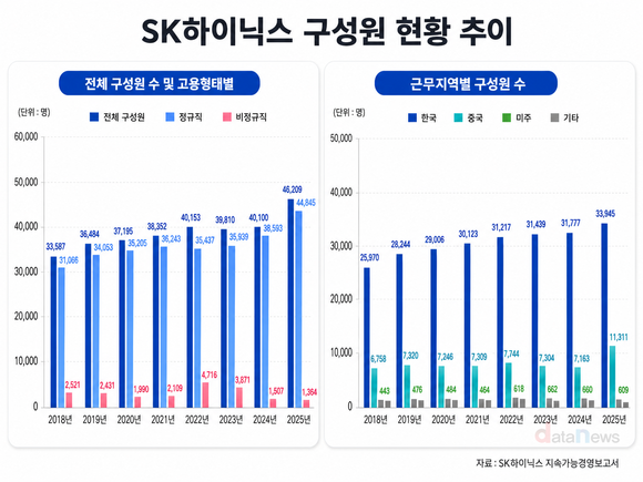 [취재] SK하이닉스, AI 반도체 호황에 젊은 인재 2500명 수혈