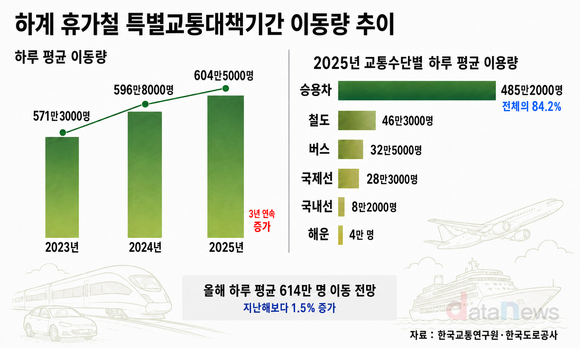 [데이터] 하계 휴가철 이동 3년 연속↑…올해 하루 평균 614만 명 전망