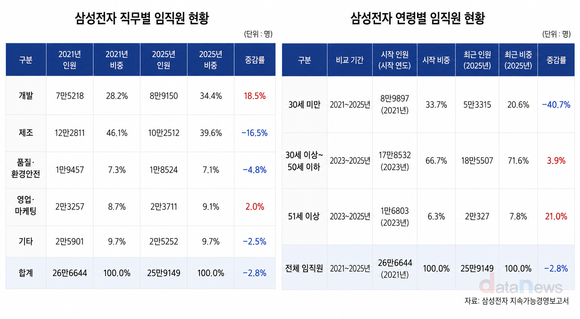 [취재] 삼성전자, 개발인력 19% 늘고 제조 17% 감소…인력구조 재편