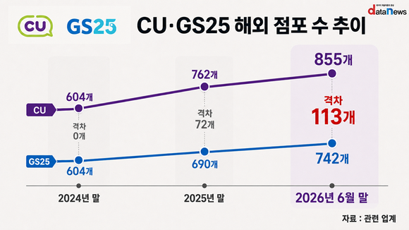 [취재] CU는 몽골·GS25는 베트남…해외 점포 격차 113개로 확대