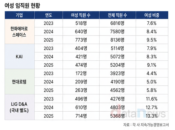 [취재] 방산업계 여성 인력 늘었다…LIG D&A 여성 비중 13.3% ‘최고’
