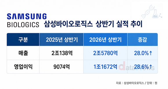 삼성바이오로직스, 상반기 영업이익 1조1672억…전년 대비 28.6%↑