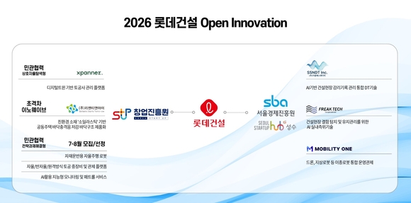 롯데건설, 스타트업 기술실증 5건 선정…최대 6억2000만 원 지원