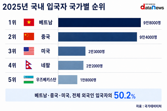 [데이터] 중국 제친 베트남…지난해 외국인 입국자 9만8000명 ‘최다’