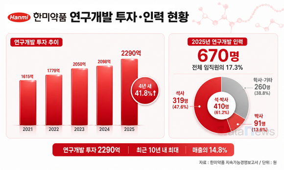 [취재] 한미약품, 비만약 출시 앞두고 R&D 투자 ‘역대 최대’