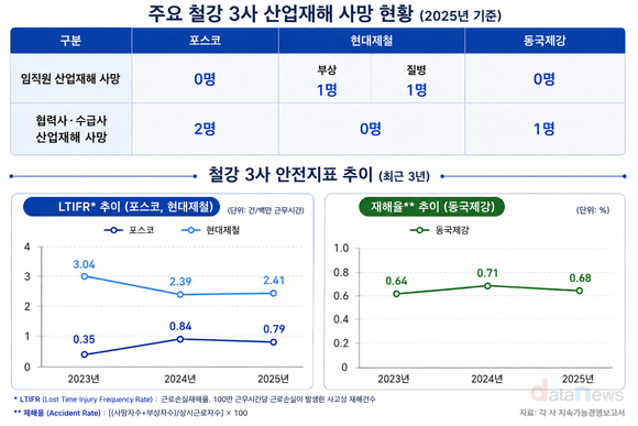 [취재] 철강 3사, 지난해 모두 사망사고…안전지표 개선도 숙제