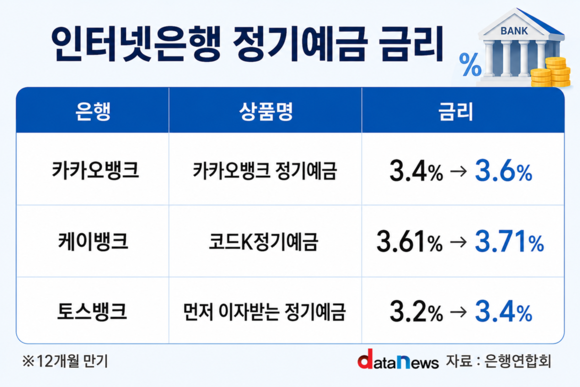 [취재] 시중은행, 예금 금리 3%대 속속 진입…신한 마이플러스 3.3%