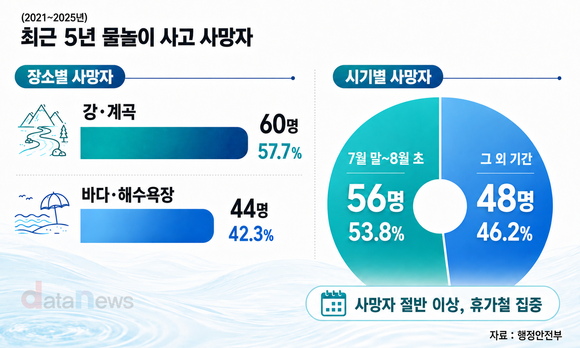 [데이터] 최근 5년 물놀이 사망자, 바다보다 강·계곡이 더 많다