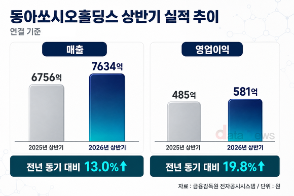동아쏘시오홀딩스, 상반기 매출 7634억 원…전년 동기 대비 13.0%↑
