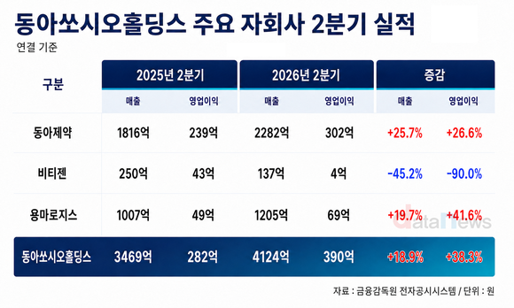 동아쏘시오홀딩스, 상반기 매출 7634억 원…전년 동기 대비 13.0%↑