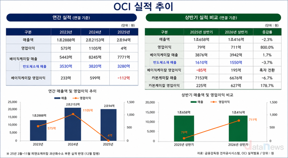 [취재] OCI, 유가 상승에 2분기 회복…반도체 소재 체질 개선 추진