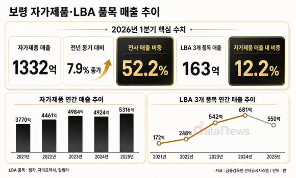 [취재] 보령, LBA 품목 내재화로 자가제품 비중 확대…탁소텔 반영 시작