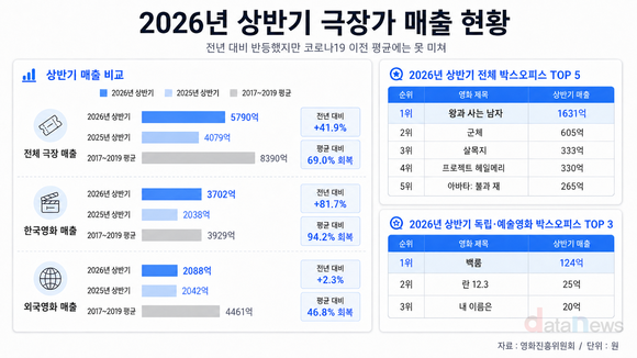 [데이터] 한국영화, ‘왕사남’ 업고 코로나 전 94% 회복
