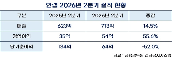 안랩, 2분기 영업이익 56% 성장
