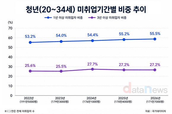 [데이터] 20~34세 미취업자 4명 중 1명, 3년 이상 일자리 못 찾아
