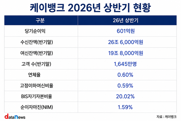 케이뱅크, 올 상반기 순이익 601억, 전년 대비 28.7%↓
