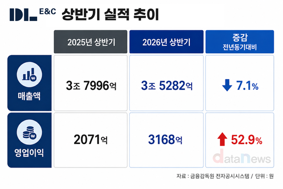 DL이앤씨, 상반기 영업이익 53.0%↑…원가율 안정화 이어져
