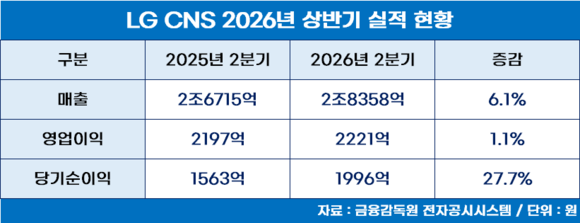 LG CNS, 상반기 매출 2.8조원…AI·클라우드가 59% 차지