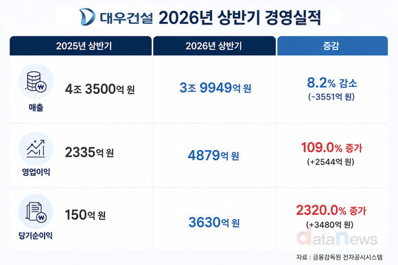대우건설, 상반기 영업이익 4879억…전년 대비 109.0% 증가