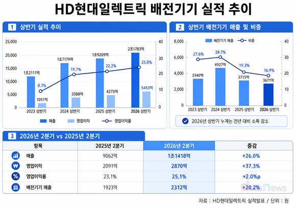 [취재]HD현대일렉트릭 배전기기 실적 반등…데이터센터 수주↑
