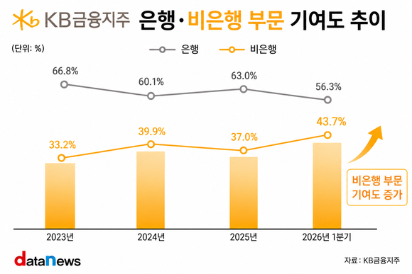 [취재] KB금융, 보험에서 증권으로 넘어간 비은행 축…비중 40% 넘겼다
