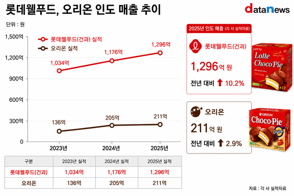 [취재] 인도 초코파이 전쟁…롯데웰푸드 선점, 오리온 추격