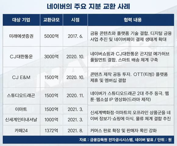 엔비디아 품은 네이버, 다시 빛난 ‘지분 경영’