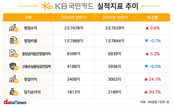 [취재] KB국민카드, 내실 경영이 이끈 호실적