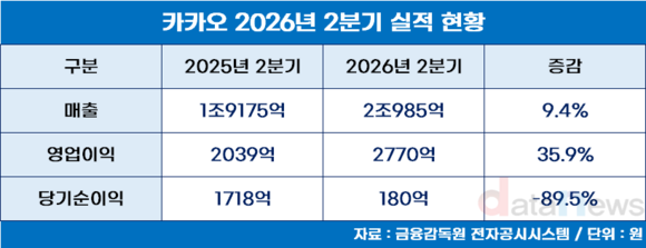카카오, 2분기 매출·영업이익 사상 최대