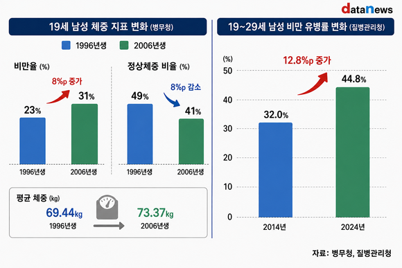 [데이터] 10년 새 달라진 19세 남성…비만은 늘고 정상체중은 감소