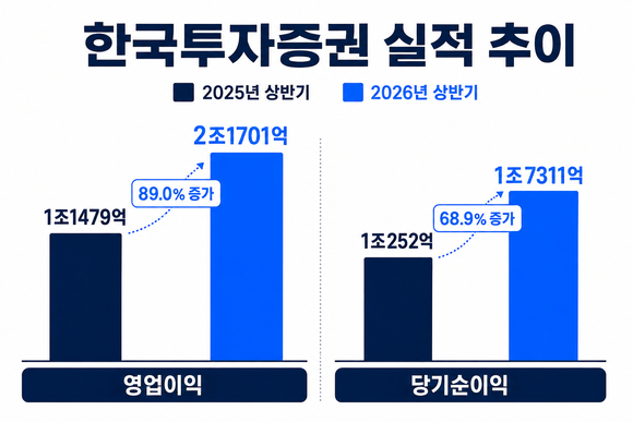 한투증권, 상반기 영업이익 2조 돌파…전년 대비 89.1%↑