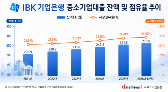 [취재] 생산적 금융 드라이브 건 IBK기업은행, 중기대출 최대